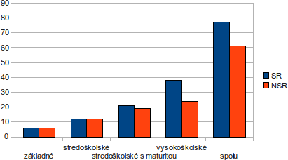 Graf vyhodnotenia jednotlivých kategórií.