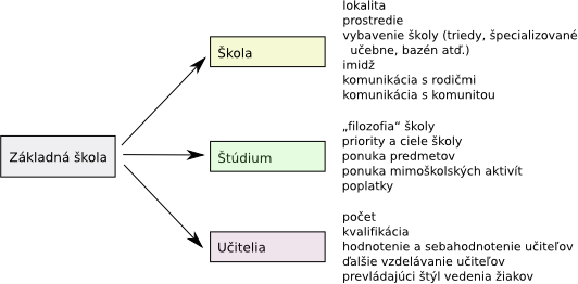 Tematické oblasti a podoblasti dotazníka, ktorý mapuje základnú školu.