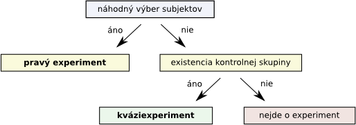 náhodný výber subjektov