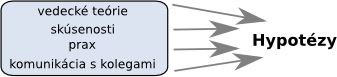 ako vznikajú hypotézy