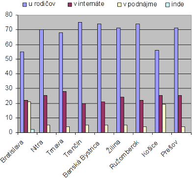 Ubytovanie študentov denného štúdia podľa sídla vysokej školy (v %)