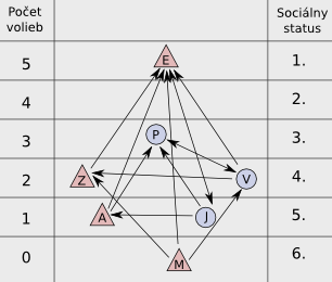 schéma tabuľkového sociogramu