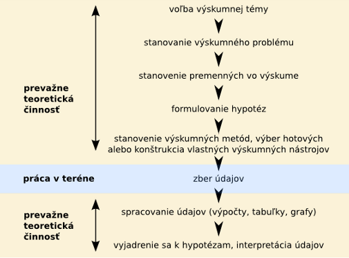 etapy práce